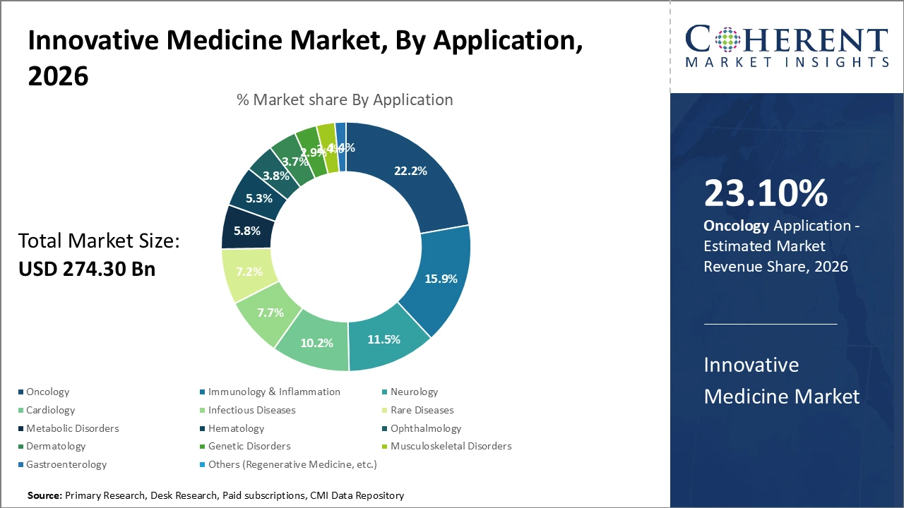 Innovative Medicine Market, By Application Innovative Medicine Market, By Application